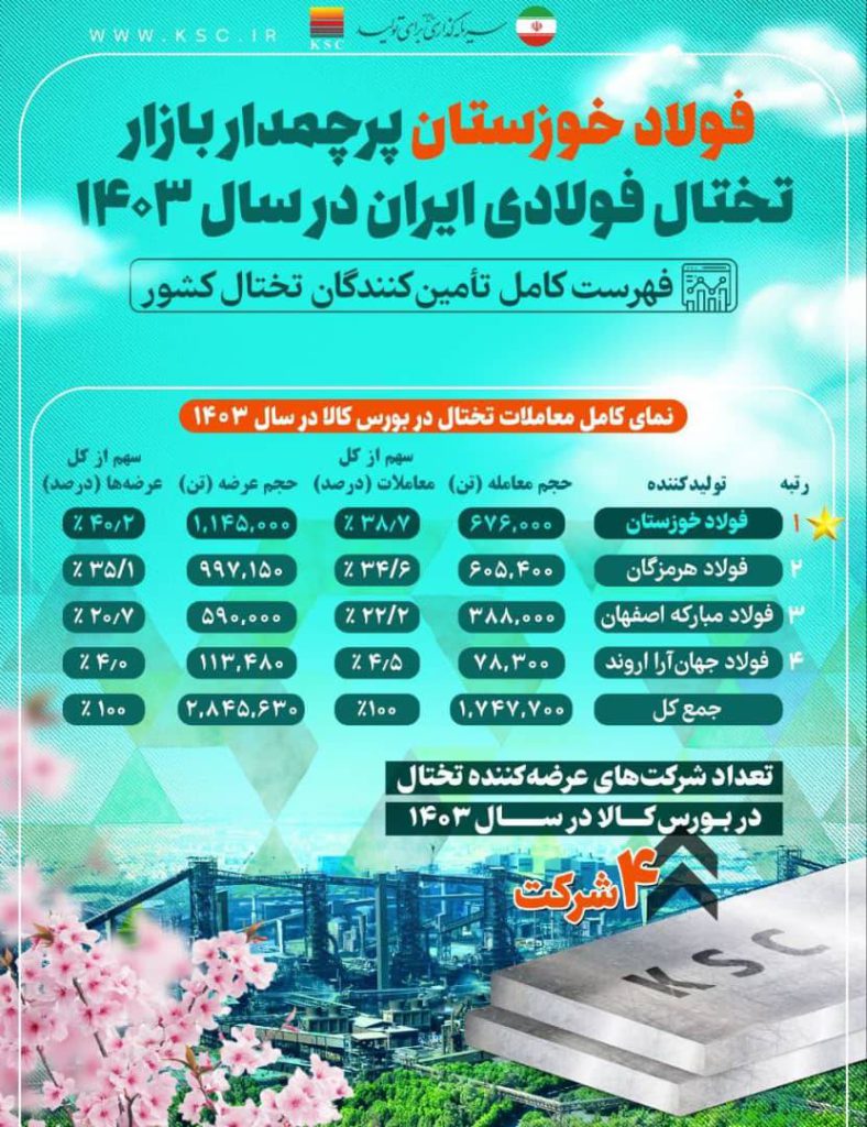 به گزارش حاشیه سود: در سالی که گذشت این شرکت با عرضه ۱,۱۴۵,۰۰۰ تن تختال، ۴۰.۲ درصد از کل عرضه‌های بورس کالا را در اختیار گرفت و با معامله ۶۷۶,۰۰۰ تن تختال، ۳۸.۷ درصد از کل معاملات را رقم زد.