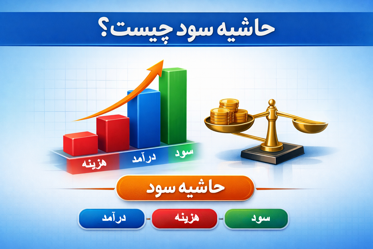 در ادبیات اقتصاد و مالی، «حاشیه سود» یکی از مهم‌ترین شاخص‌هایی است که برای سنجش سلامت یک بنگاه اقتصادی به‌کار می‌رود؛ شاخصی که در گزارش‌های نهادهای معتبر اقتصادی و منابع بین‌المللی نیز به‌عنوان معیار اصلی سودآوری شناخته می‌شود. حاشیه سود فقط یک عدد حسابداری نیست، بلکه معیاری است که نشان می‌دهد یک کسب‌وکار تا چه اندازه توانایی بقا، رشد و مقابله با شوک‌های اقتصادی را دارد.