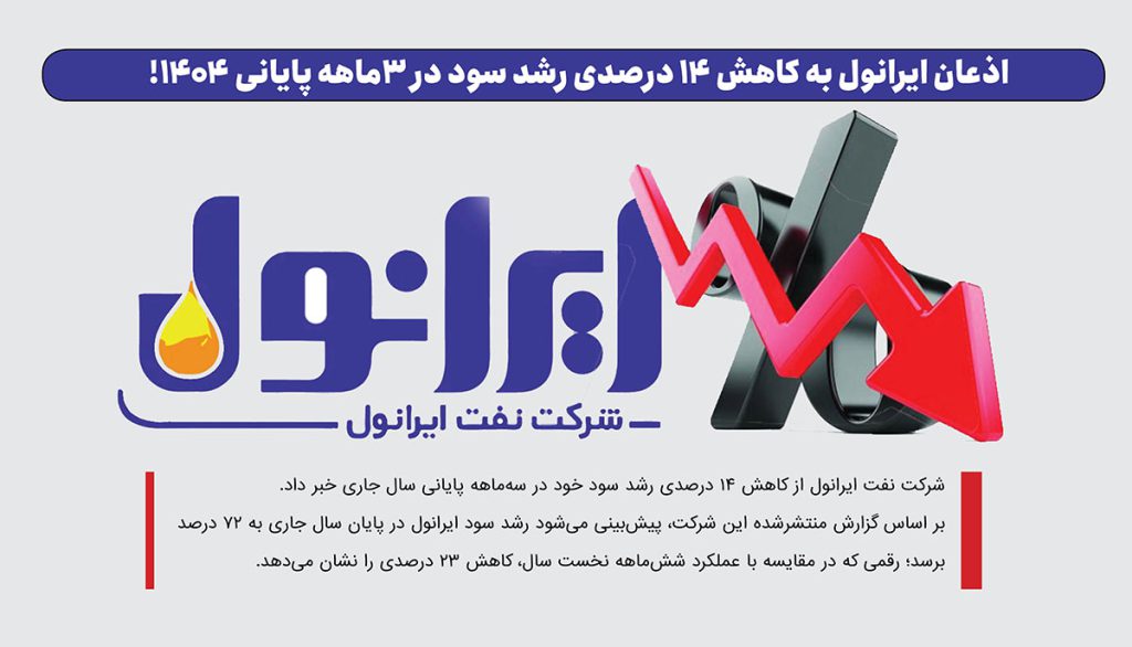 به گزارش حاشیه سود به نقل از صدای پتروشیمی، بر اساس گزارش منتشرشده این شرکت، پیش‌بینی می‌شود رشد سود ایرانول در پایان سال جاری به ۷۲ درصد برسد؛ رقمی که در مقایسه با عملکرد شش‌ماهه نخست سال، کاهش ۲۳ درصدی را نشان می‌دهد.