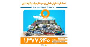 به گزارش حاشیه سود به نقل از روابط عمومی و امور بین‌الملل سازمان منطقه آزاد انزلی، وی با بیان اینکه از ۲۵ اسفند ماه گذشته تا نهم فروردین ماه، فاز تجارت و گردشگری منطقه آزاد انزلی میزبان این حجم از گردشگر بود، اضافه کرد: در این بازه زمانی ۱۶ هزار و ۱۴۶ مسافر نیز در هتل آپارتمان‌ها،مجتمع‌های اقامتی،هتل‌ها،بوم گردی‌ها و کاشانه مهمان‌های فعال در سطح منطقه آزاد انزلی اقامت داشتند.