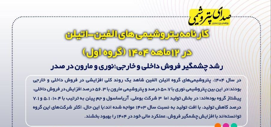 به گزارش حاشیه سود به نقل از صدای پتروشیمی،مجموعه شرکت‌های فعال در گروه اتیلن ـ الفین در سال ۱۴۰۴، با وجود تفاوت‌های جزئی در روند تولید، به طور کلی افزایش قابل توجهی در میزان فروش داخلی و صادراتی تجربه کرده‌اند. بررسی جداگانه هر شرکت نشان‌دهنده تغییرات در تولید و فروش نسبت به سال ۱۴۰۳ است.