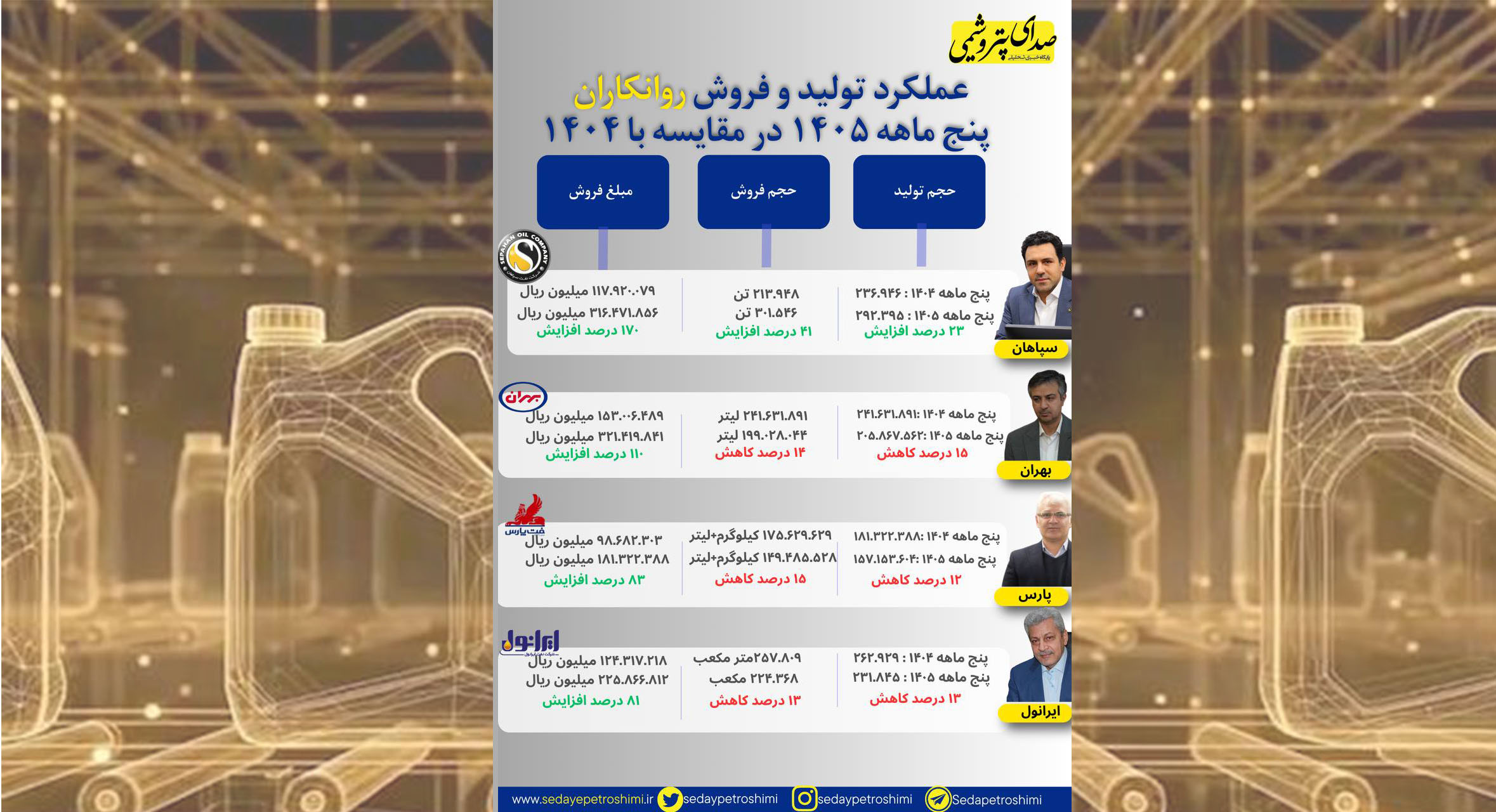 به گزارش حاشیه سود به نقل از صدای پتروشیمی، بررسی عملکرد پنج‌ماهه سال ۱۴۰۵ شرکت‌های روانکار نشان می‌دهد این صنعت، با وجود کاهش مقدار تولید و فروش در برخی شرکت‌ها، از منظر درآمدی عملکرد قابل توجهی داشته است. رشد فروش داخلی و به‌ویژه جهش درآمد صادراتی، مهم‌ترین نکته در عملکرد «شسپا»، «شبهرن»، «شرانل» و «شنفت» است.