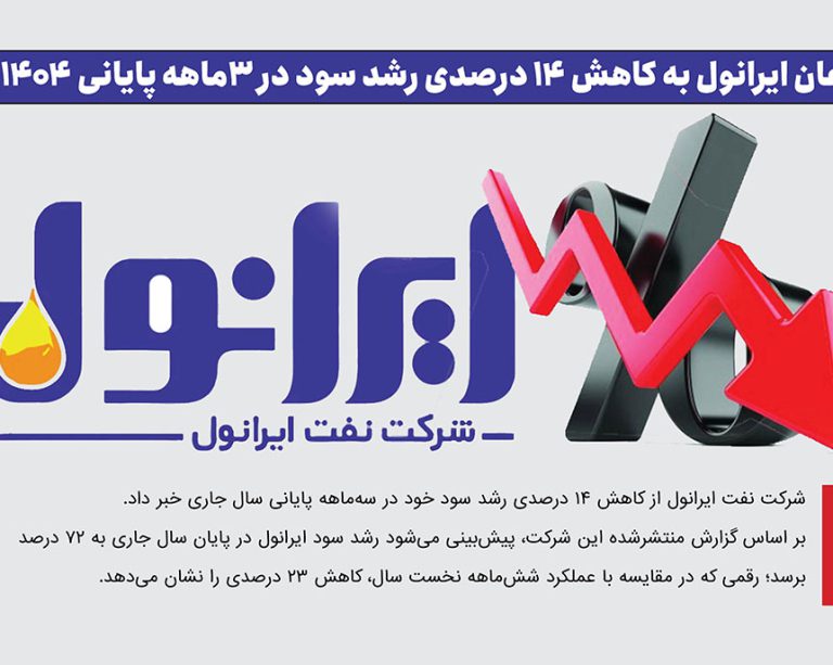 به گزارش حاشیه سود به نقل از صدای پتروشیمی، بر اساس گزارش منتشرشده این شرکت، پیش‌بینی می‌شود رشد سود ایرانول در پایان سال جاری به ۷۲ درصد برسد؛ رقمی که در مقایسه با عملکرد شش‌ماهه نخست سال، کاهش ۲۳ درصدی را نشان می‌دهد.