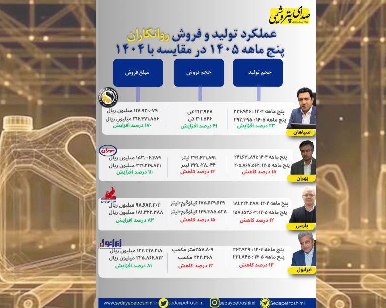 به گزارش حاشیه سود به نقل از صدای پتروشیمی، بررسی عملکرد پنج‌ماهه سال ۱۴۰۵ شرکت‌های روانکار نشان می‌دهد این صنعت، با وجود کاهش مقدار تولید و فروش در برخی شرکت‌ها، از منظر درآمدی عملکرد قابل توجهی داشته است. رشد فروش داخلی و به‌ویژه جهش درآمد صادراتی، مهم‌ترین نکته در عملکرد «شسپا»، «شبهرن»، «شرانل» و «شنفت» است.